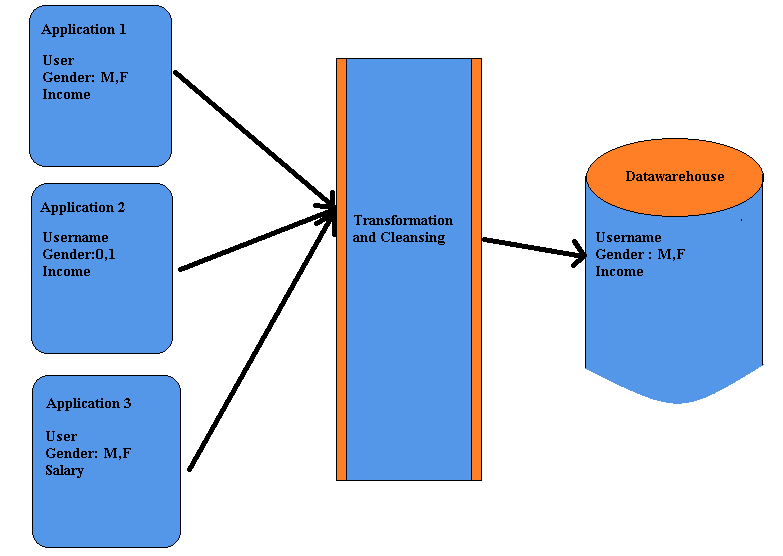 data_warehousing_integration2