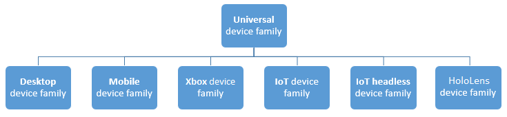 device-family-tree